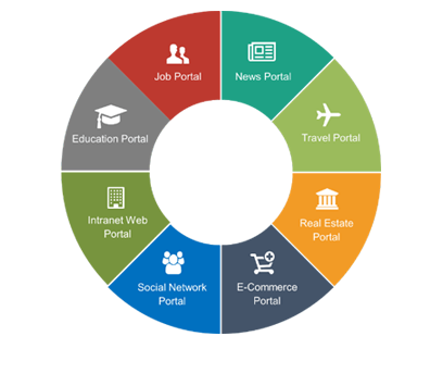Why Tech Spakes For web portal Development?