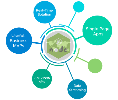 Why Node.js Application?