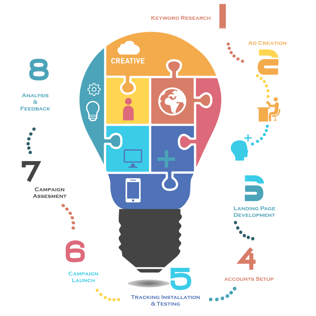 Pay Per Click development services in gurgaon