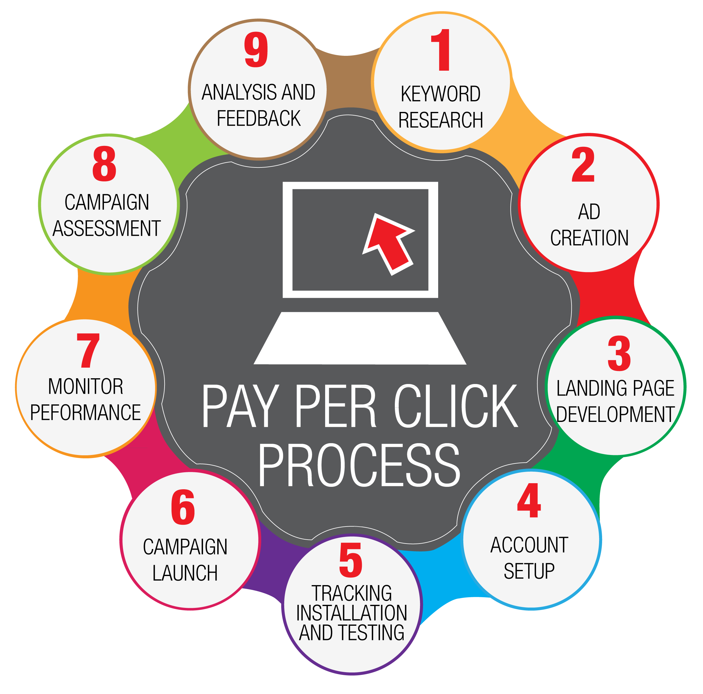 Pay Per Click development services in gurgaon