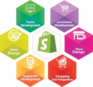 Why Tech Spakes For Shopify Website Development?